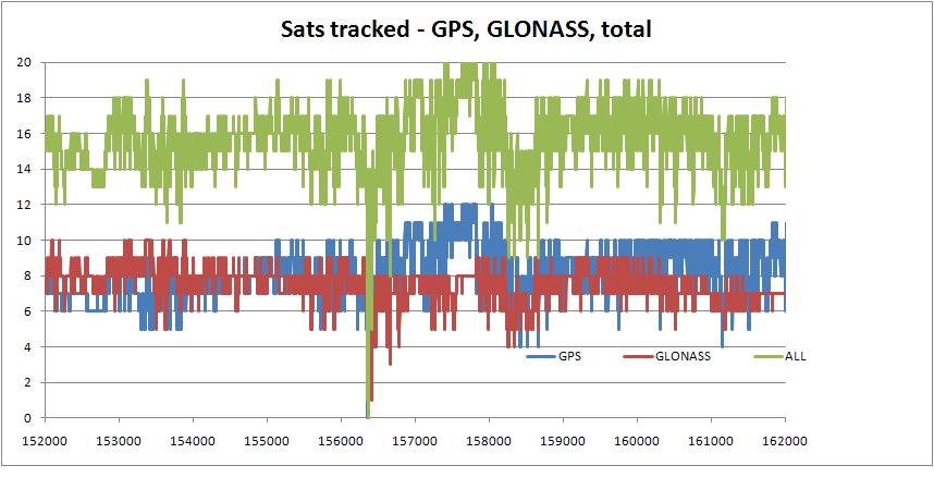 Sats tracked All sats tracked, even in canyons
