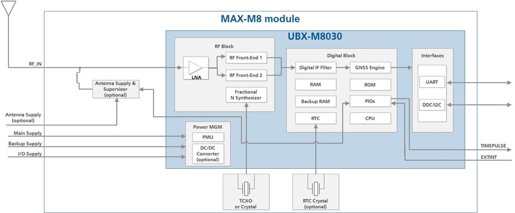 1.4 Block diagram Figure 1: MAX-M8 block diagram 1.5 GNSS The MAX-M8 GNSS modules are concurrent GNSS receivers and can receive and track multiple GNSS systems (e.g. GPS, GLONASS, BeiDou and QZSS signals).