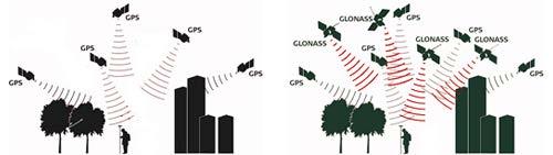 A-GPS Is Improving: GLONASS GLONASS is becoming prevalent in smartphones GLONASS supplements GPS in most devices Device makers and chipset companies support multi-gnss constellations Five studies