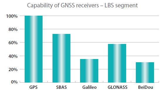 GNSS Support in Smartphones The use of multi GNSS receivers in smartphones is becoming prevalent (Source: