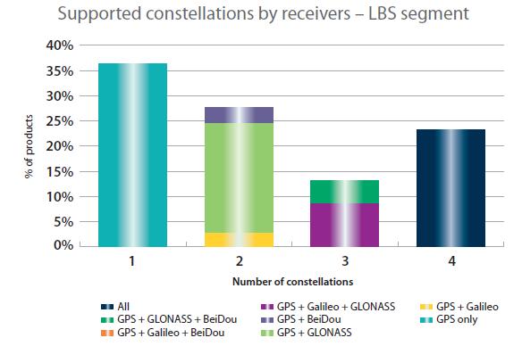 is supported in greater than 55% of smartphones GLONASS constellation completed in 2011 Apple, Google/Android