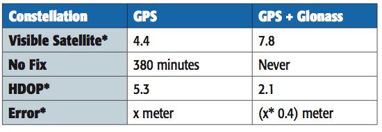 areas Increase in satellites seen for a combined GPS + GLONASS An accuracy improvement of 2.