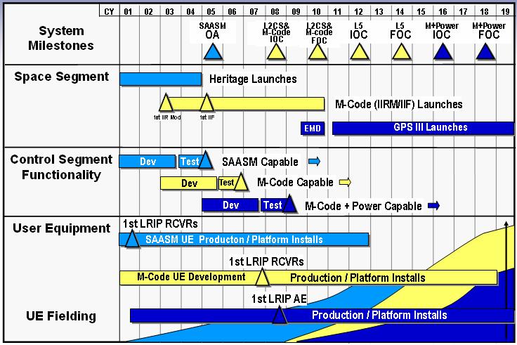 GPS Modernization L2C and L5 Launch Schedules (circa May 2001)