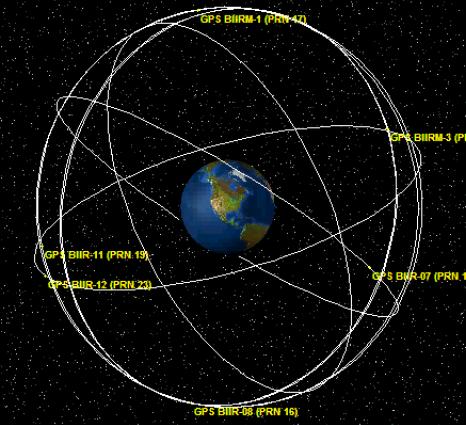 MEOSAR System Medium Earth Orbit Satellite (GNSS orbits) DASS (SAR/GPS) 24 sat (+3) 6 planes USA