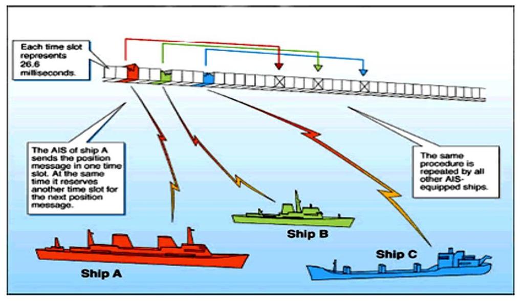 on the accuracy, Provided by, GNSS/GPS/EGNOS, The system enables ship to