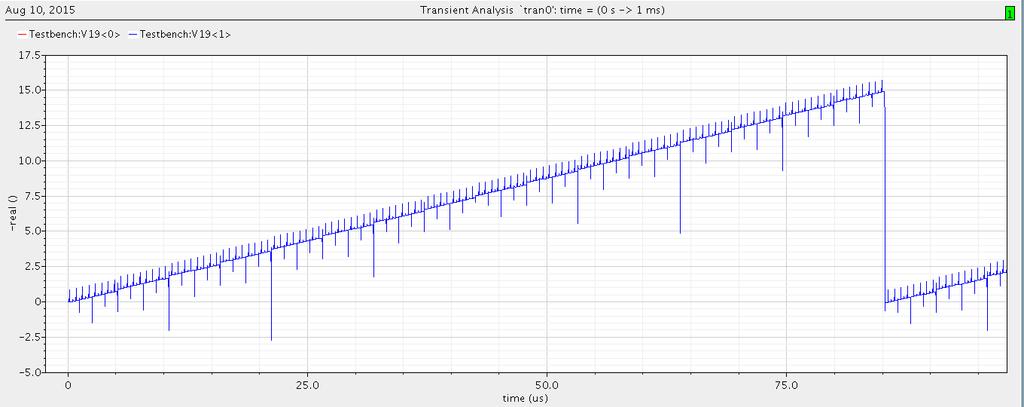 Fig. 2.3. Top Model Test Bench The plot below shown in the Fig. 2.4 is the representation of output voltage of the DAC versus time.