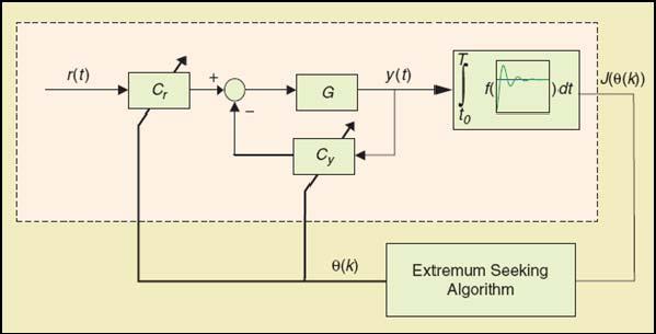 ME 569 Control of Advanced Powertrain Systems PI Tuning via Extremum Seeking Methods for Cruise Control Yiyao(Andy) Chang, Scott Moura ABSTRACT In this study, we reproduce the results from an