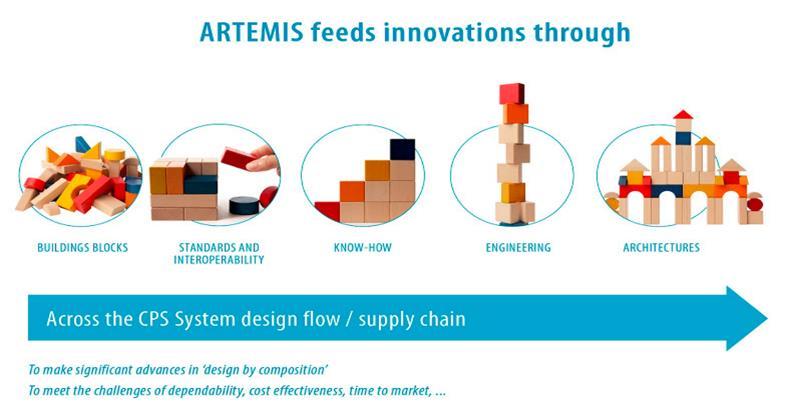 application areas Regarding the ARTEMIS Vision, Ambition and Main Objectives, ARTEMIS subscribes to the Digital Single Market for Europe by providing strong technological capability over the total