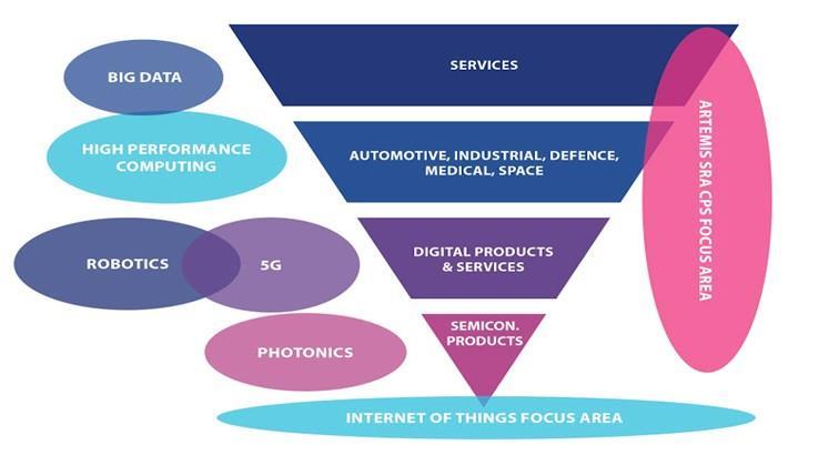 strategy have been revisited; the emerging digital revolution relies heavily on embedded intelligent systems; for all these reasons economic visibility/support should is requested.