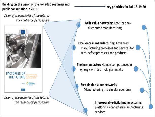 The 5 priorities for the next years are agile value networks, excellence in manufacturing, the human factor, sustainable value networks and interoperable digital manufacturing.
