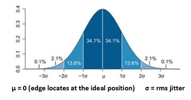 Figure 1.2 Typical Gaussian random jitter distribution Three commonly used jitter metrics are absolute jitter, cycle-to-cycle jitter and period jitter [24].