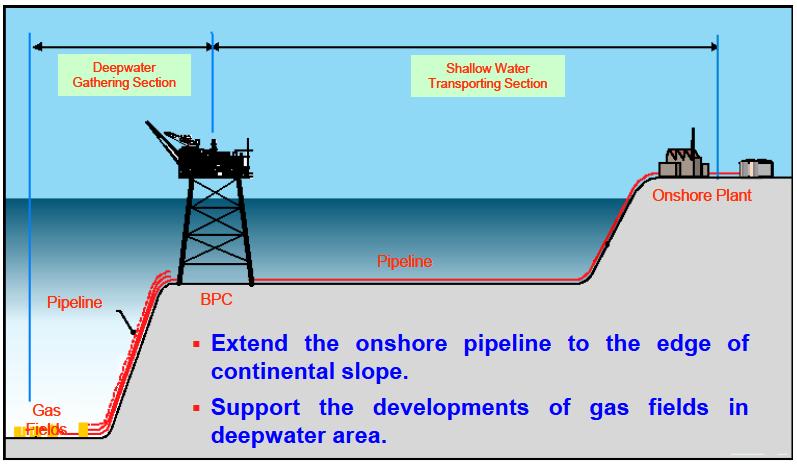 Main Driving Factors for LW3-1 Gas Development Avoid a long distance tie back, therefore subsea tieback to a shallow water platform Use mature and reliable technology of