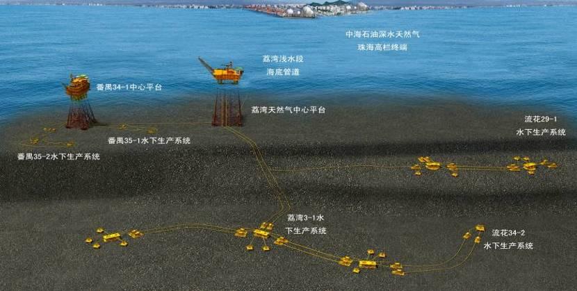 PY34-1/35-1/35-2 Subsea Tieback Gas Development The Pan Yu 34-1 Central Production Platform located in water depth of 190.2m 14ˮ 31.