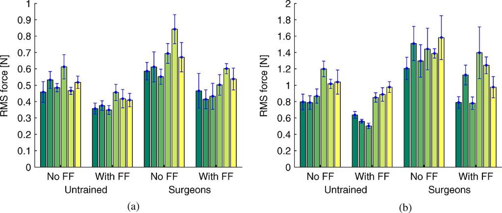 Error bars show standard error. Fig. 9. Absolute time across subjects for (a) mating and (b) insertion subtasks by training and force feedback. Error bars show standard error.