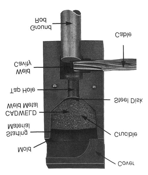 Photo courtesy CADWELD Figure B1 - Illustration of the exothermic