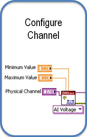 NI-DAQmx Channels NI-DAQmx channels encompass: