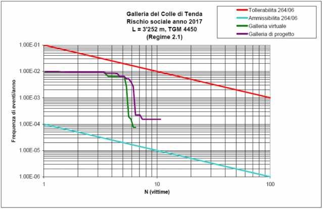 Risk analyses: F-N curve (according to Italian legislation) Phase 2 (construction of new tunnel) - Compare non