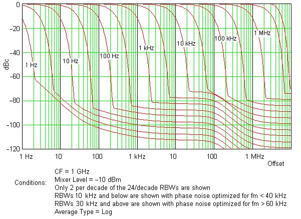 EXA Signal Analyzer Dynamic Range 13.6 to 26.5 GHz x +10 dbm 13.5 to 17.1 GHz x +9 dbm 17.0 to 26.5 GHz x +8 dbm a.
