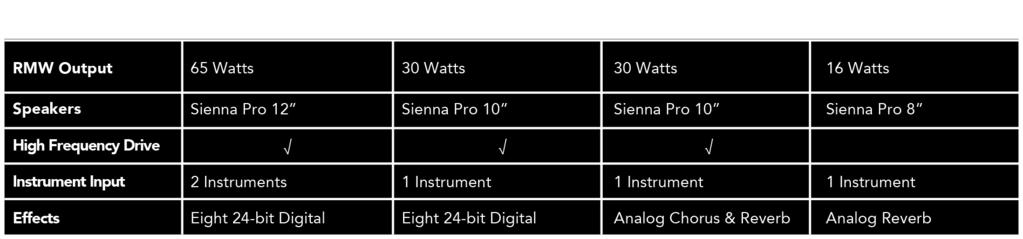 sparkling quality to the sound. The SIENNA 65 & 35 PRO also feature an all-new digital effects section.