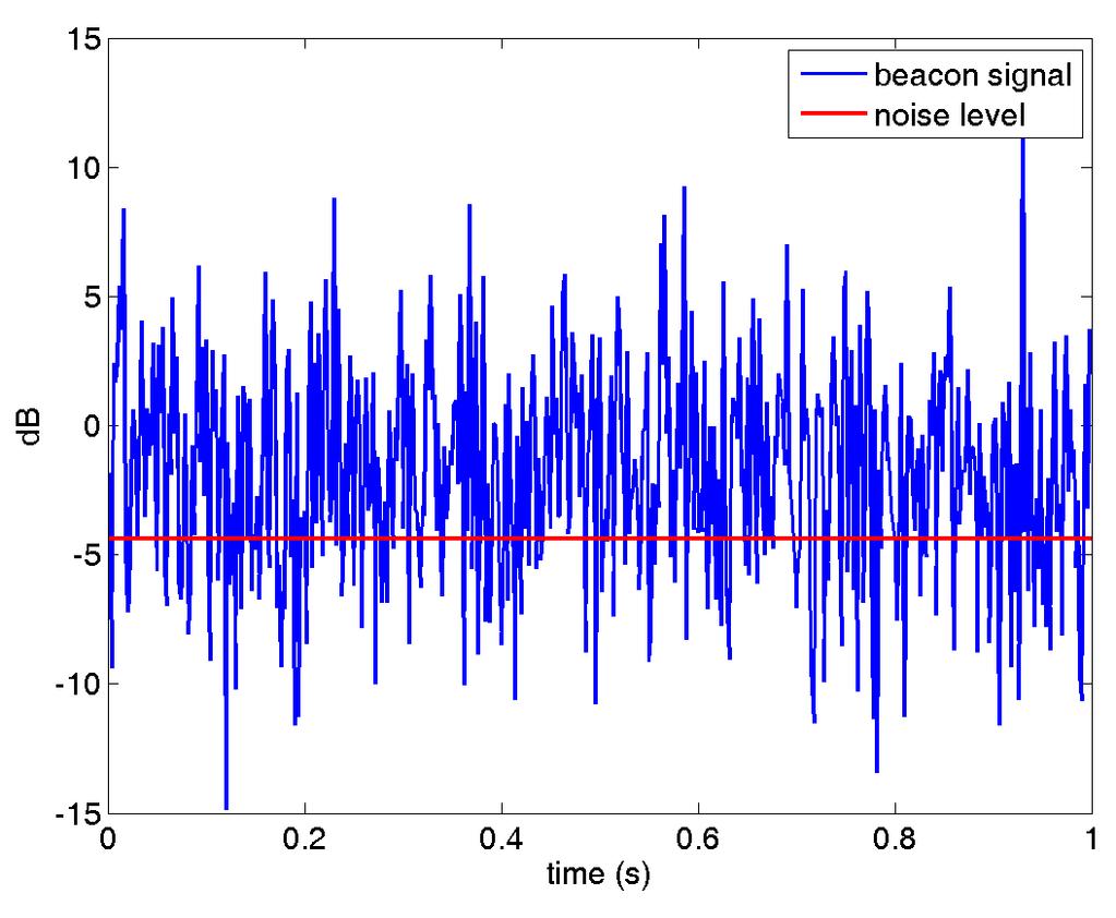 Beacon & Detector Design Uplink beacon at near-infrared (850 nm) TLE & orbit propagation sufficient for orbit determination