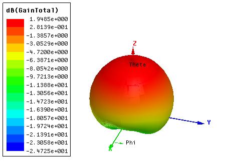 ANTENNA PARAMETER USED Antenna Value Antenna parameter (mm) parameter Value (mm) W 65.4 L1 3.997 L 88.99 L2 13.84 Wp 37.26 GL 9.