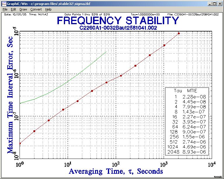 Typical Performance Phase Noise C2260 @ 12.8 MHz MTIE according-1244-core: C2260 @ 12.