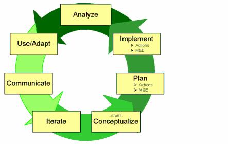 Figure 3: The Adaptive Management Project Cycle Conservation Measures Partnership, Open Standards for the Practice of Conservation, 2003 2.