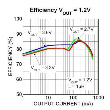 Figure 1. Efficiency Curve Figure 1 illustrates an efficiency curve for the. From no load to 100mA, efficiency losses are dominated by quiescent current losses, gate drive and transition losses.