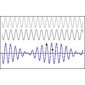 Phenomena of Beats: Two waves travelling to the right with slightly different frequencies with same speed y 1 x,t =A cos k 1 x