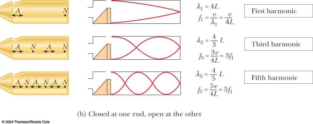 Standing waves in closed tubes at one end The