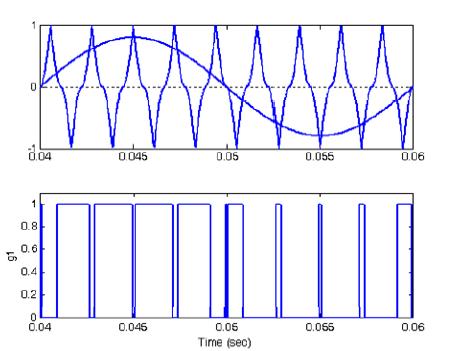 3.1 MATLAB Simulation model of SPWM Inverter Fig.4 Firing pulse generation in proposed ISPWM 2.4 Modulation Index 2.4.1 Amplitude Modulation Index Modulation index is the ratio of peak magnitudes of the modulating waveform and the carrier waveform.