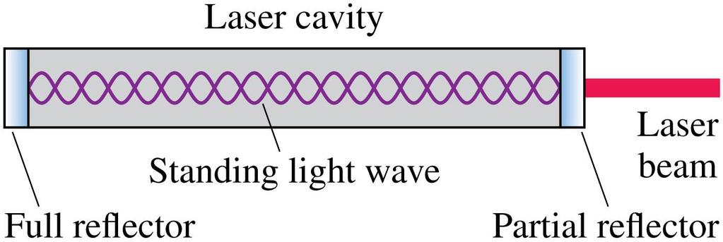 Standing Electromagnetic Waves A laser establishes standing light waves between two parallel mirrors that reflect light back