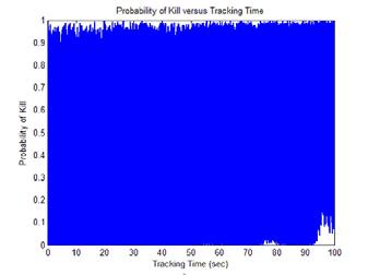 202 Jung et al. (a) (b) (c) Figure 12. PK versus tracking time for the scenario of Fig. 10(a). (a) RCS = 0 db. (b) RCS = 5 db. (c) RCS = 10 db. (a) (b) (c) Figure 13.