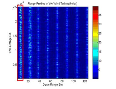 Progress In Electromagnetics Research M, Vol. 40, 2014 203 Table 1. Simulation results for all scenarios. Farm Test Blade RCS (db) Distance error(m) PK(%) Average Max Min Average Max Min 0 0.1 14.1 0.