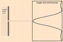 Single-Slit and Double-Slit Diffraction Multiple-Slit Diffraction 3 Slits 5 Slits In double-slit interference (double-slit diffraction), the diffraction pattern from either slit acts