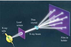 X-Ray Diffraction Most x-rays pass straight through the crystal without interacting.