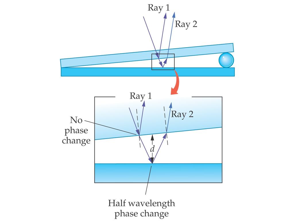 28-3 Interference in Reflected Waves