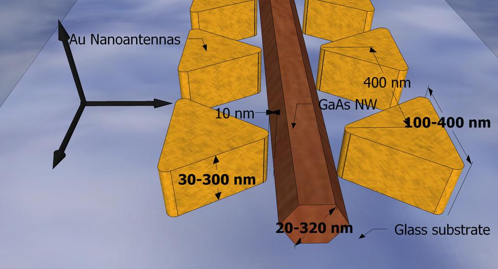 3 a) Nanoant distance Nanoant gap Nanoant size Nanoant thickness NW diameter Single NW NW-nanoantennas E density (au) c) E density (au) b) 68 nm 76 nm 3 NW diameter (nm) E density (au) d) 3 4