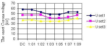 Fig.10. Onset Corona voltage for every section (1, 2, 3) when the ESP sections are supplied with the same voltage Fig.14.