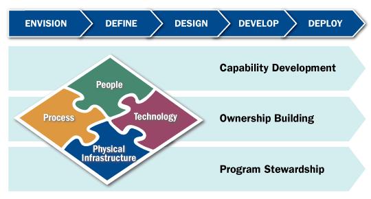 Transformation: Change Management and Leadership Transformation Life Cycle (TLC): Booz Allen Hamilton Consider key dimensions of change People, Process, Technology, and Physical Infrastructure