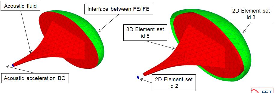the surface excitation One 2D element set to model the Infinite Elements Two 0D element