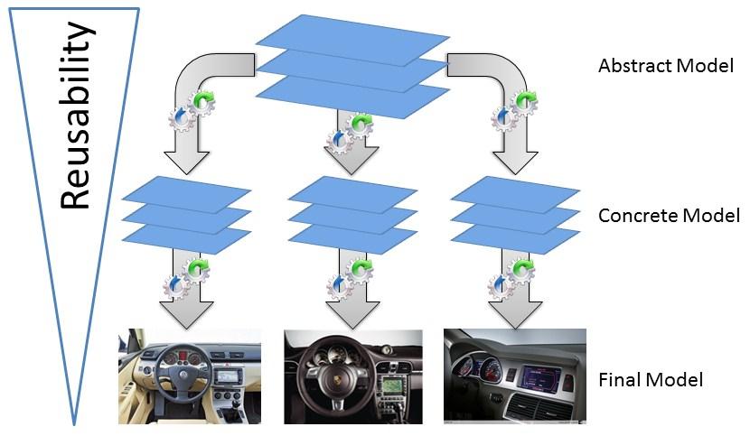 automotivehmi Model-Driven HMI-Development in the automotive industry Today: Media breaks - Paper-based specifications; Long time-to-market Goal: Development of a domain-specific