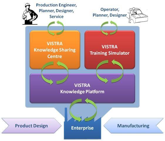 VISTRA: Virtual Simulation and Training Development of a consistent and complete digital tool set for the simulation and training of manual assembly processes.