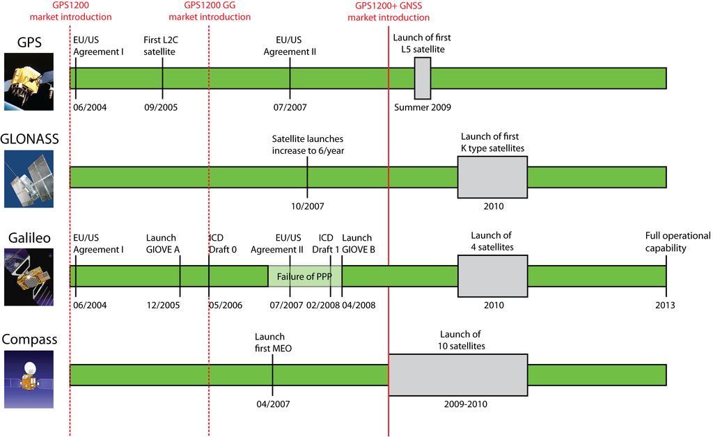 Figure 4: The market introduction of GPS1200+ in the context of GNSS evolution Therefore, due to the developments of the various GNSS within the last two years Leica is convinced that now is the