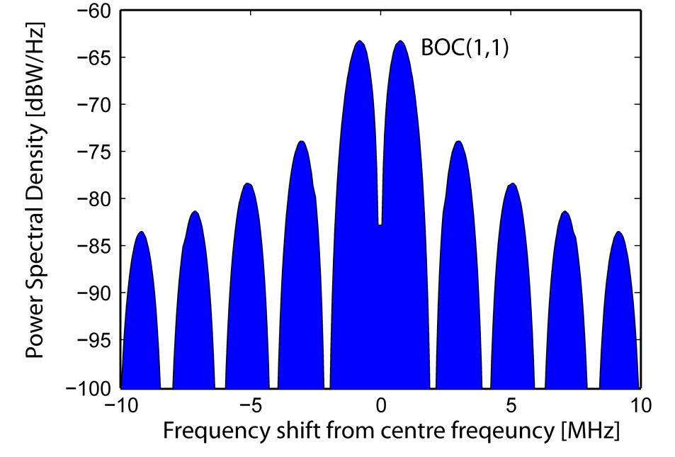 and GPS L1 was fixed to a Binary Offset Carrier (BOC) modulation (Avila-Rodriguez et al., 2007).
