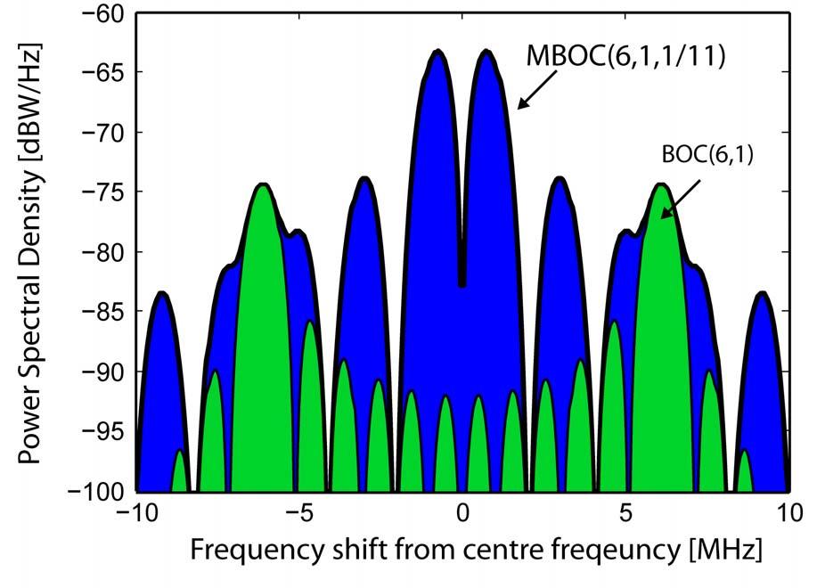 The power spectral density of this signal is shown in figure 5. The Galileo version of the MBOC signal is specified in an updated version of the Galileo ICD which was published in February 2008.