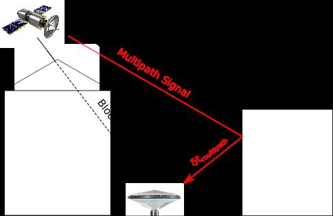 10 Positioning in urban environments Figure 1.3: Multipath on an urban environment 1.3.1. Multipath Multipath is one of the main errors in positioning and the biggest in urban environments.