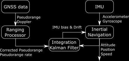 26 Positioning in urban environments Figure 3.1: Structure of a tightly coupled integration using Kalman filter 3.1.1. State Vector Chapter 2 introduced the Kalman state vector for a GNSS only solution.