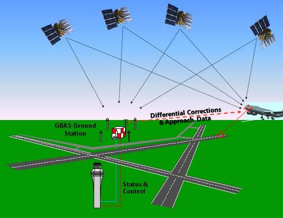 Precision Approach - ILS, LPV, GLS Characteristics ILS: Signal limited to a sector, provides a fixed path and therefore not an area navigation system Outside the sector ILS can
