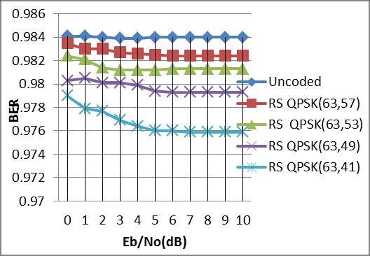 Figure 30: Performance for RS-QPSK (31;k) code Figure 33: Performance
